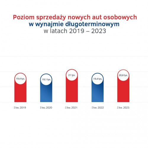 Poziom sprzedaży - wynajem długoterminowy w latach 2019 - 2023.jpg